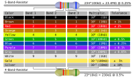 Resistor Color Code Table