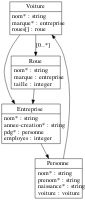 French UML Coding Chart