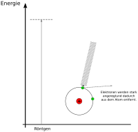 Wirkung von Roentgenstrahlung im Energiediagramm