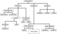 Slavic Language Diagram