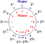 Circle of Fifths
