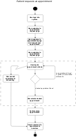 Activity Diagram - Requesting an Appointment