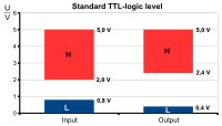 Standard TTL-logic level