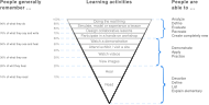 Cone of Experience by Edgar Dale – Text converted to outlines