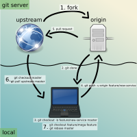 Git opensource workflow