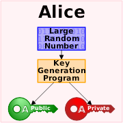 Public key crypto