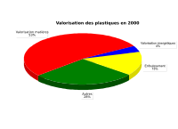 valorisation des plastiques en 2000