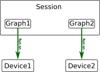 Relationship between session, graph and device in tensorflow
