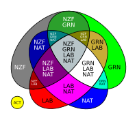 Venn diagram of potential NZ governments