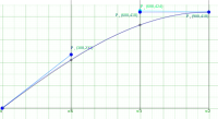 Sinus approximated by Bezier curve