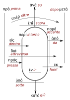 PREPOSIZIONI IN GRECO