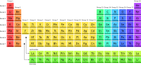 Periodic table