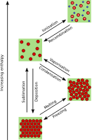 Four states of matter (UK spelling)