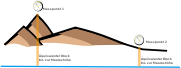 Meteorologic pressure
