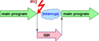 Interrupt
