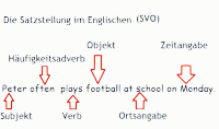 satzstellung Englisch
