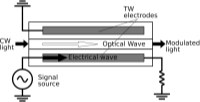 Travelling Wave Electrode - Mach Zehnder Interferometer