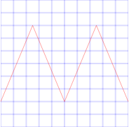 Oscillograph Triangle correction