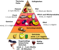 Food Pyramid German