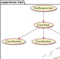 supervision tree