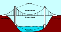 Suspension Bridge - English