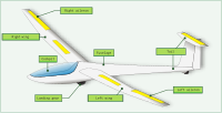 Components of a Glider