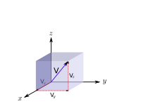 3D velocity vector in cartesian coordinates