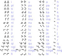Inukitut chart