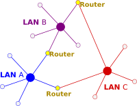 Internet of LANs