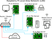 Raspberry Pi LAN