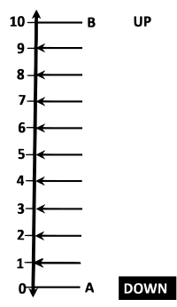 Number line