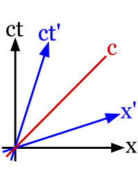 Minkowski spacetime diagram