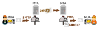 SMTP MTA principe