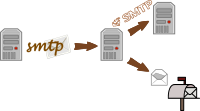 SMTP MTA receive email 