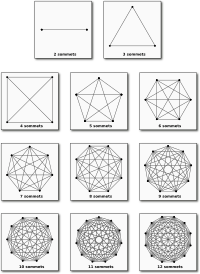 Plusieurs Graphes Complets 