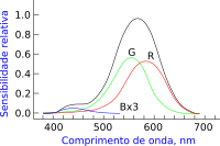 Cone cells relative sensitivity
