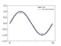 Discretized sine wave