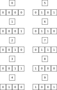 Binary coded decimal