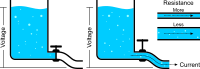 Current voltage resistance water analogy