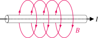 Magnetic field produced by current flow