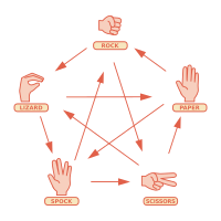 Rock Paper Scissors Lizard Spock