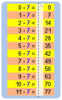Memorize cards multiplication table 7