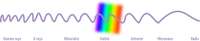 Electromagnetic Radiation Chart