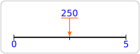 number line