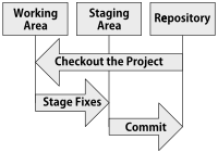 Diagram of git Operation