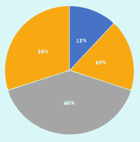 pie chart percentages
