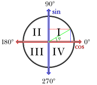 Trigonometry Mnemonic
