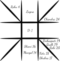 An Example of a Vedic Horoscope (East Indian Chart Style)