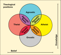 Theological Positions