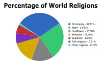 Percentage of World Religions